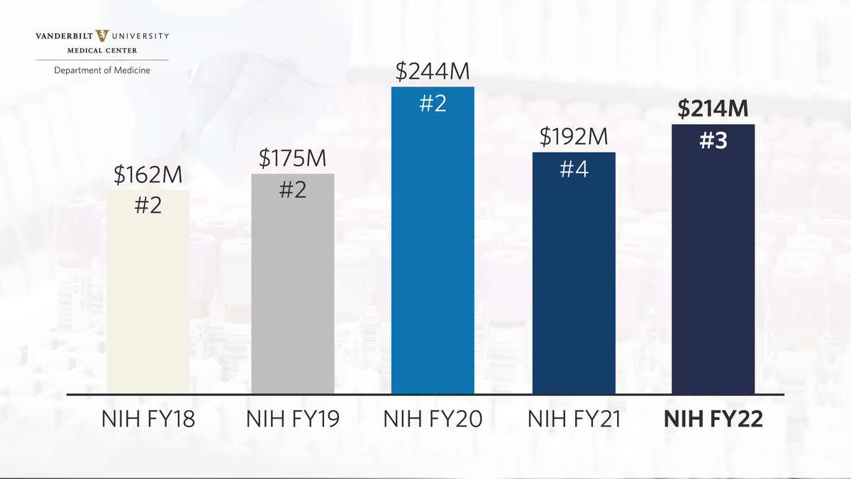 Faculty across the Department of Medicine work hard to support the research mission of @VUMChealth. With the 2022 Blue Ridge rankings now out, we're excited to share that we not only increased our NIH funding to over than $214 million, but are now ranked No. 3 in total funding!