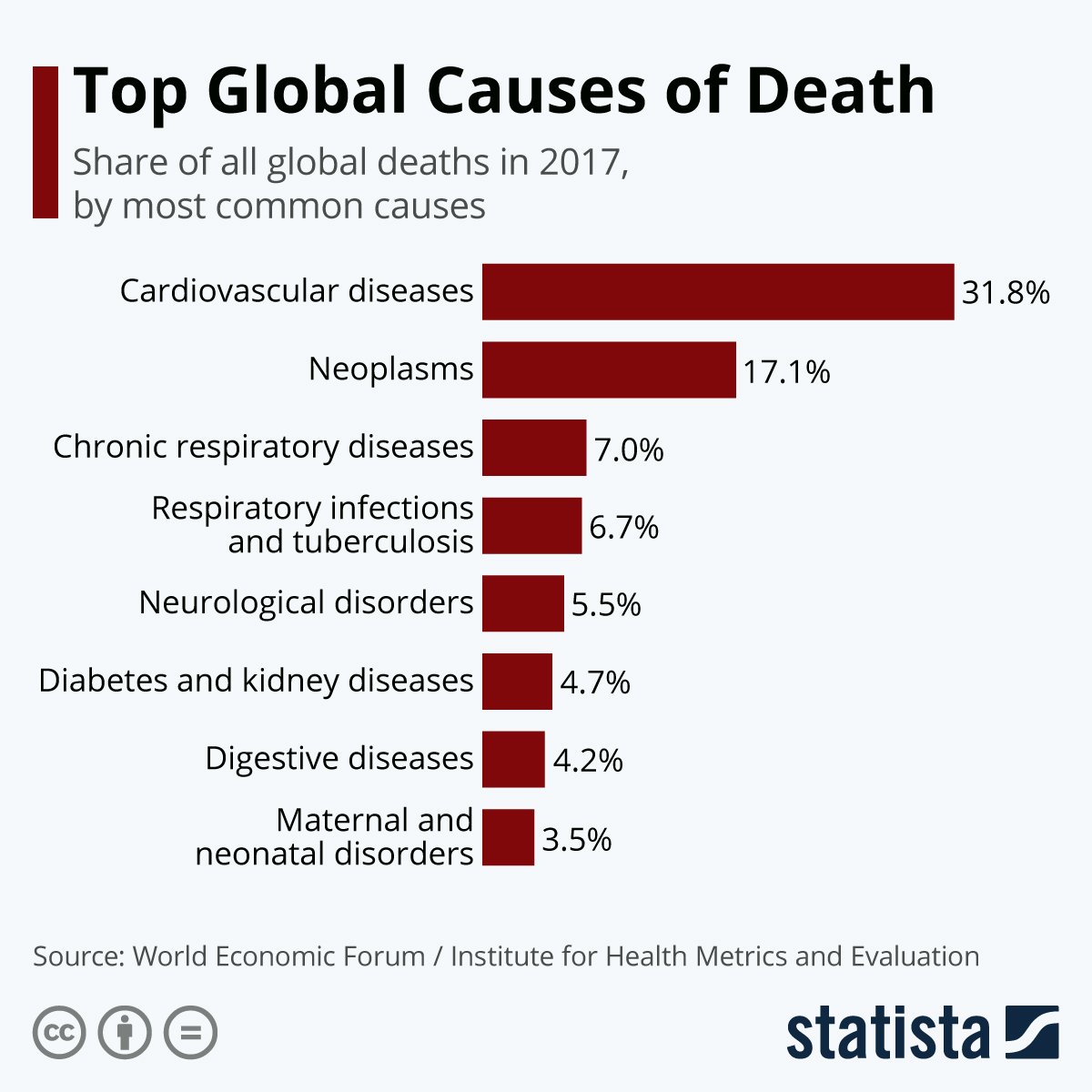 MatthewWielicki's tweet photo. Let me be perfectly clear. 1 in 5 deaths are NOT due to fossil fuel air pollution. Attributing a percentage of someone's heart failure to air pollution is absolutely unscientific and irresponsible. This is just more unsubstantiated fear-mongering by climate alarmists. #climate https://t.co/YvOslkqU1C