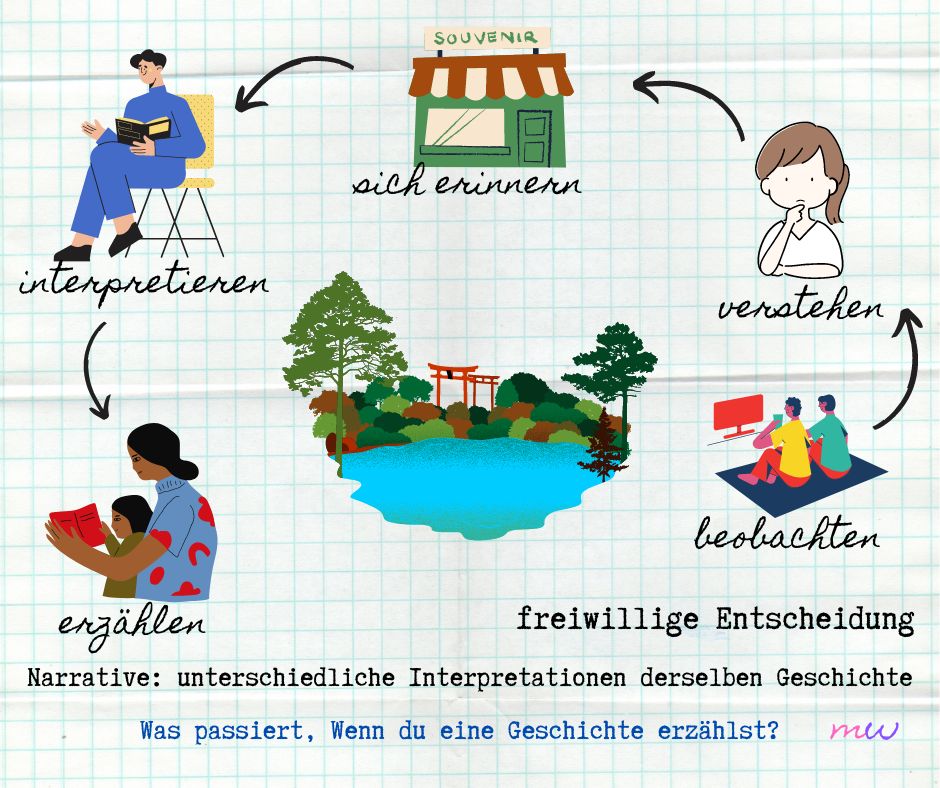 #Wissenschaftsvermittlung #kinderuni 

At the #kinderbüro workshop, #UniWien
I designed this exercise with Canva - achtung, German is not my native language, there might be mistakes -.

Who better than a child to know that every real story is a never-ending story? 
#MichaelEnde
