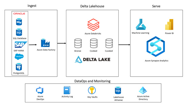 Monge_LIS's tweet image. Ejemplo de cómo @TMobile centralizó todos sus datos en un #DataLake híbrido con #AzureSynapse. ¡Ahorrando tiempo, mejorando el acceso y la flexibilidad de sus datos! #databricks #datalakehouse #powerbi @Microsoft

Link: customers.microsoft.com/en-us/story/15…