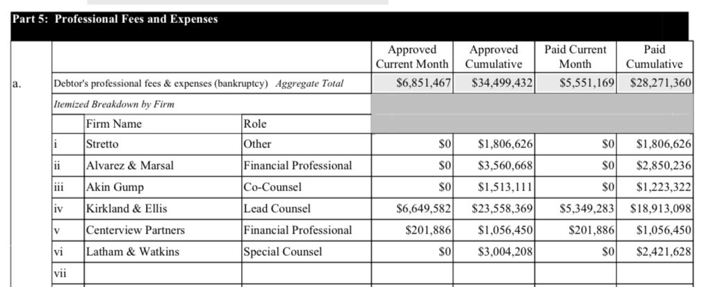 SimonDixonTwitt's tweet photo. $6,649,582 transaction per January charged to the #Celsous estate by the @Kirkland_Ellis Provenance Blockchain ๐บhttps://t.co/moTNNkmLyV https://t.co/qyXKxQl6ly