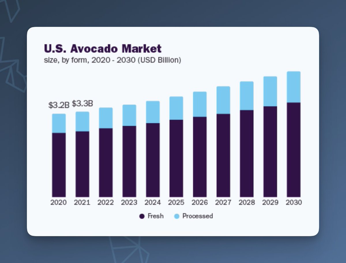 Latinometrics 📊 on Twitter: "(3/12) According to @GrandViewInc, the global  avocado market is valued at $14B and is expected to grow annually by 7.2%  in 2022-2030. https://t.co/KZq7y3HXHR" / Twitter