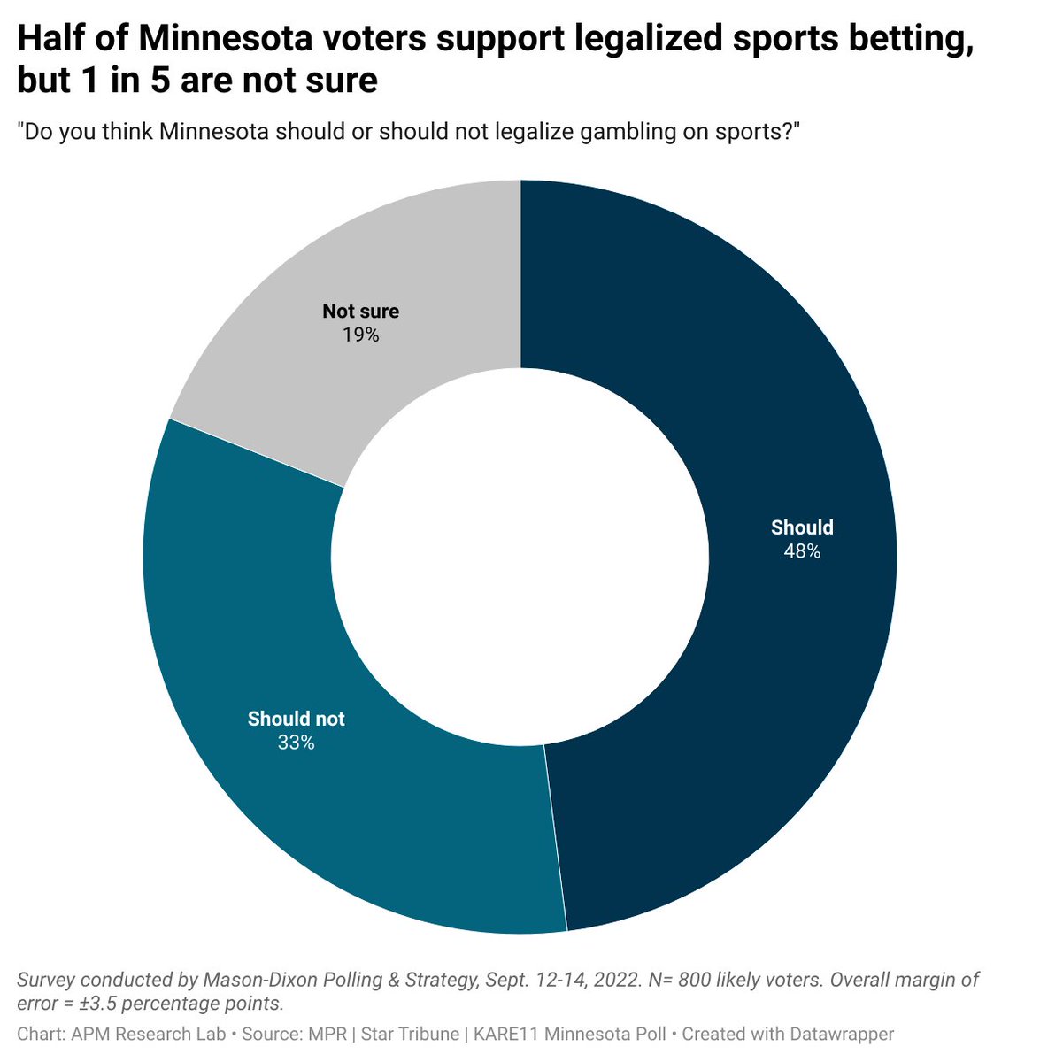 c_helmstetter's tweet photo. In the September @MPRnews| @Kare11| @StarTribune Minnesota Poll, far more Minnesotans supported legalized sports betting than opposed it, including similar proportions of Republicans and Democrats
https://t.co/zGBLo9RlNN https://t.co/zFTcGOhLAj