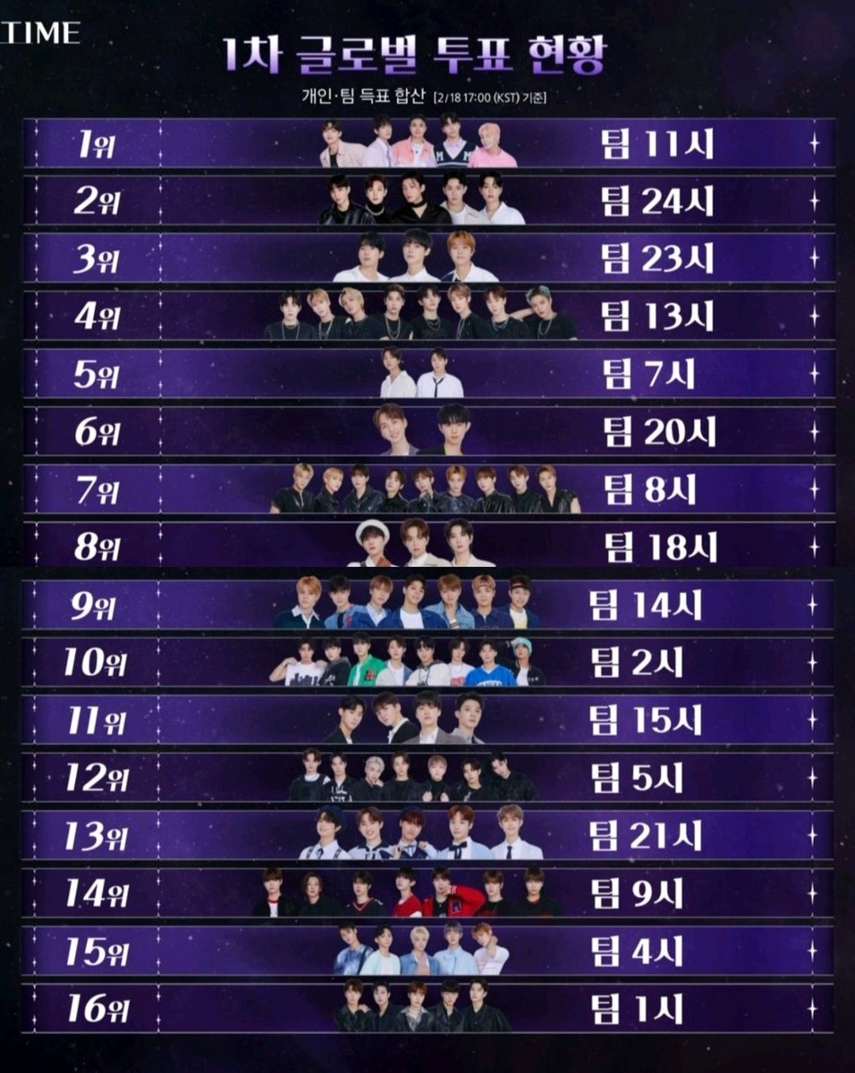 For now, kindly avoid giving votes to those in the higher ranks (from 1-11) and let's all focus on ATBO (team 05:00 팀 5시) and the teams from 13-16. 

#ATBO <a href="/ATBO_ground/">ATBO</a> <a href="/ATBO_members/">ATBO</a>