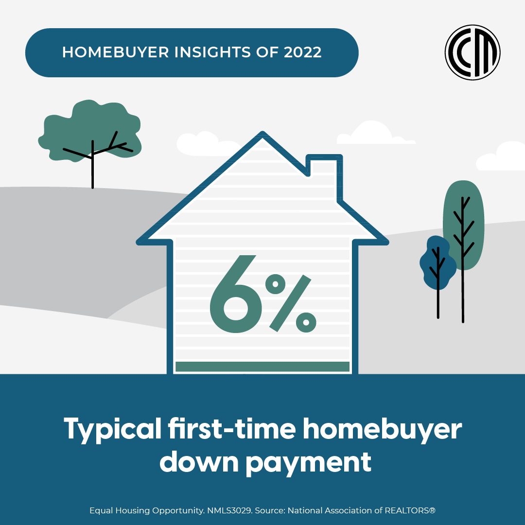 sandler_greg's tweet photo. Myth buster alert! The “mandatory” 20% down notion is not true. Oftentimes, it’s not in the homebuyer’s best interest. Your local mortgage originator partner can help you out with that discussion. https://t.co/KZMYKNJWO8