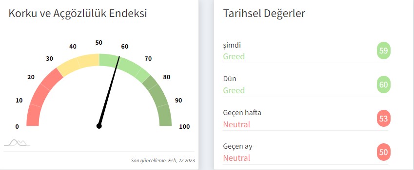 #Bitcoin Korku ve Açgözlülük Endeksinde al sinyali veriyor.

 Koyu yeşil olan kısım daha çok boğada görülüyor.

**
 #kriptopara #Floki #SHIB #Binance