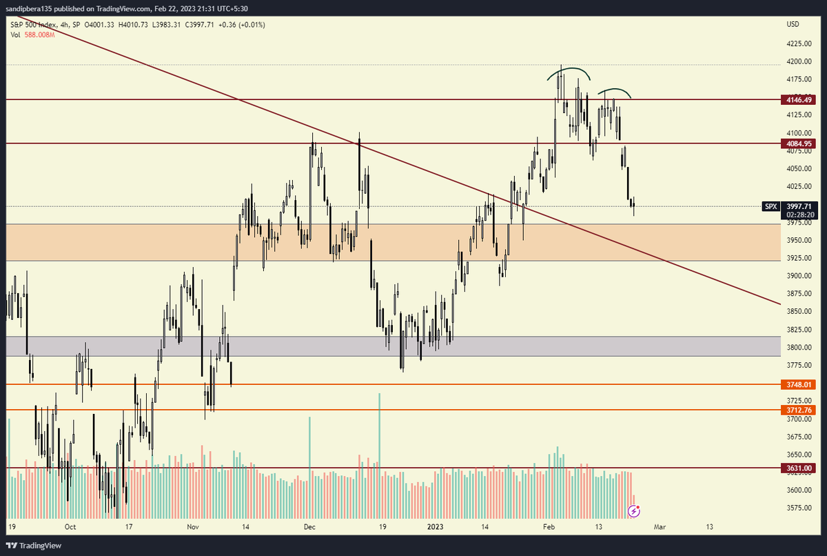CRYPTOSANDIP__'s tweet photo. #S&amp;P 500

🔨Finally double top reversal pattern breakdown and working perfectly according to our  previous analysis. Now it is on the support area around $3920-$3970.

#STAYSAFU 

#BTC #LUNC #BTCUSDT #btcusd #Bitcoin #BitcoinCrash #bitcoinnews
#Ethereum #ETHUSDT #BNB #Shib https://t.co/APiEcvMZhd