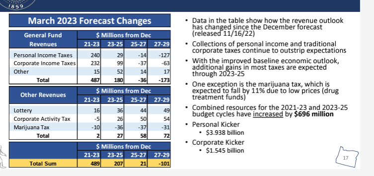State economists say they now expect the state to reap hundreds of millions in additional revenue this budget biennium and next, according to a newly released forecast. The kicker refund is now expected to near FOUR BILLION DOLLARS. #orleg