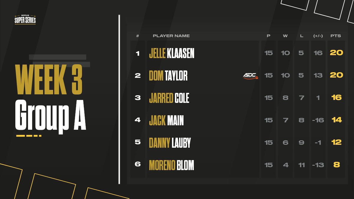 Happy to have won Group A and qualified for finals night on Saturday👌🏽 played some good stuff today 💪🏽 now 2 days of rest 😉 <a href="/MSSdarts/">MODUS Super Series</a>