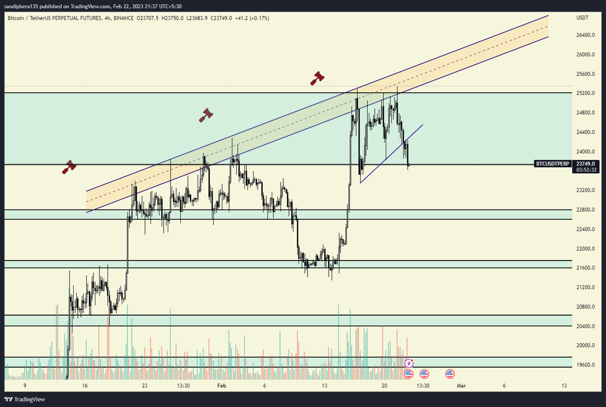 CRYPTOSANDIP__'s tweet photo. #BTC 

🔨 Daily strong bearish div. is now working according to our analysis. Next support at $22600-$22800.

#STAYSAFU 

#BTC #LUNC #BTCUSDT #btcusd #Bitcoin #BitcoinCrash #bitcoinnews
#Ethereum #ETHUSDT #BNB #Shib #Dogecoin https://t.co/AUU6hr1eGL