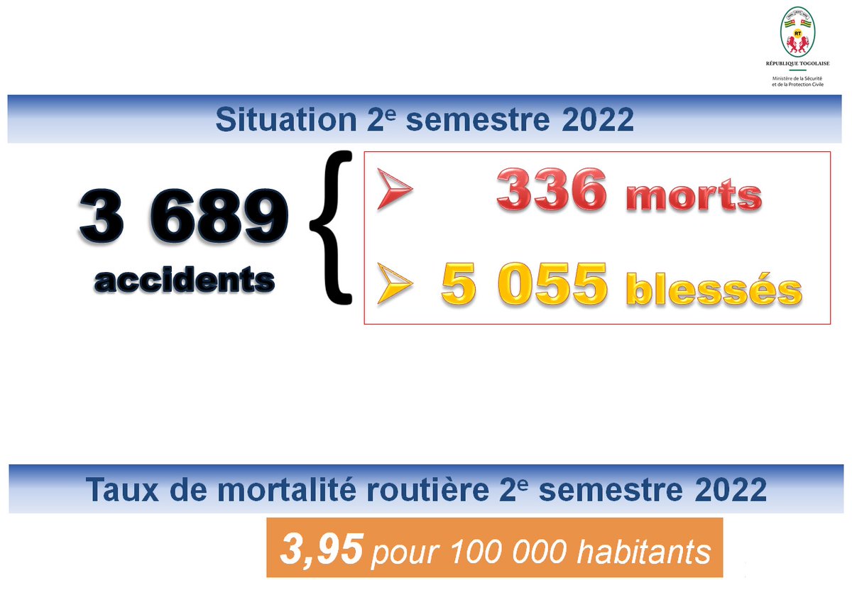 MTRAF_TG's tweet photo. #Togo 🇹🇬
La situation de la #SecuriteRoutiere du deuxième semestre 2022 à été présenté ce mardi 21 février par le ministre en charge de la sécurité @YarkDamehame et son collègue en charge des transports @AffohAtcha .
Adoptons de bons comportements!
#RespectonsLeCodeRoutier
1/3 https://t.co/XTqct7QmGk