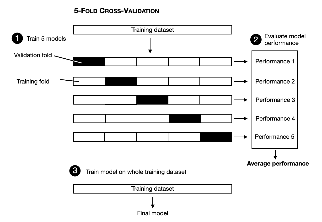 Cross Validation and model performance