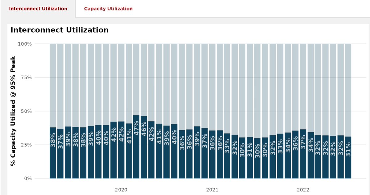 jlivingood's tweet photo. Latest EOY 2022 internet interconnection capacity stats are up on U Chicago's Data Science Institute dashboard - capacity across multiple ISPs still looks great. #internetpeering #internetinterconnection #internetcapacity @feamster @DSI_UChicago https://t.co/lsNmn3Lp7i https://t.co/cOvyNlC8B5