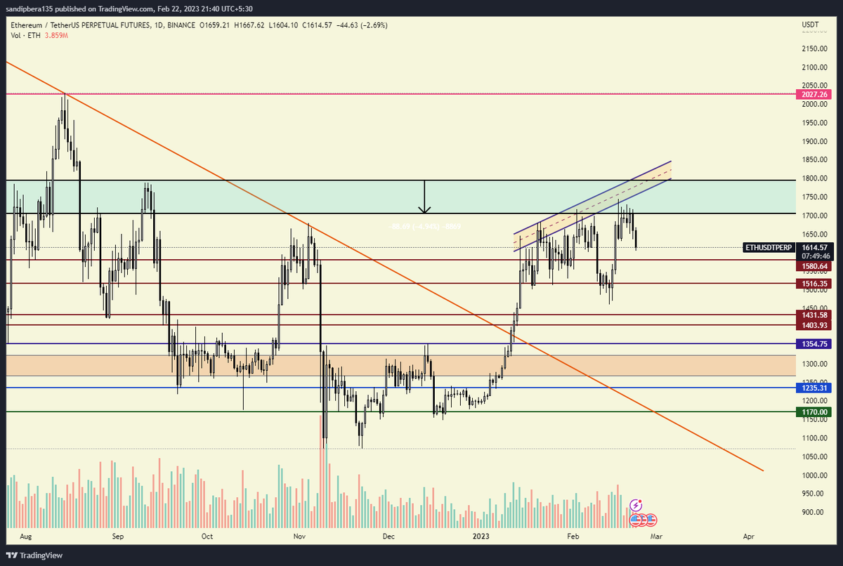 CRYPTOSANDIP__'s tweet photo. #ETH 

🔨Similarly on #ETH daily strong bearish div. is also working  perfectly according to our analysis. Next support at $1580.If it break then $1520.

#STAYSAFU 

#BTC #LUNC #BTCUSDT #btcusd #Bitcoin #BitcoinCrash #bitcoinnews
#Ethereum #ETHUSDT #BNB #Shib #Dogecoin https://t.co/t9s0063HIQ