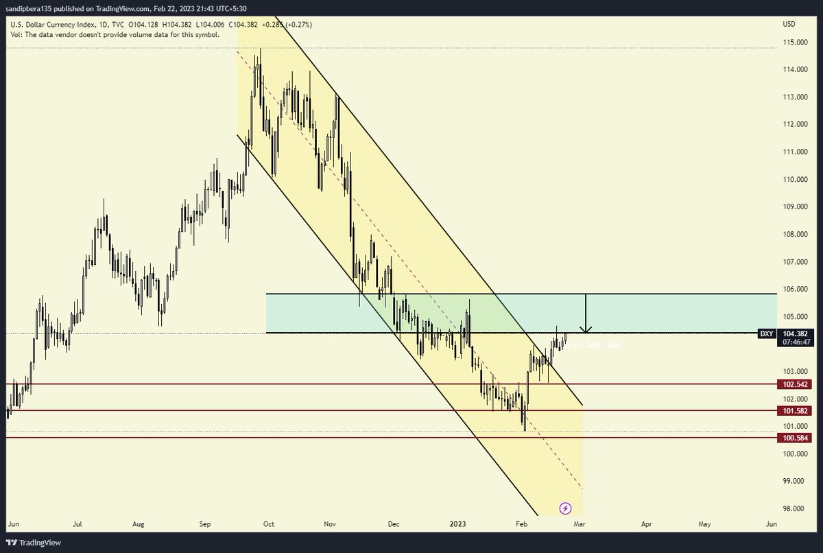 CRYPTOSANDIP__'s tweet photo. $DXY 

🔰Very bullish on $DXY HT chart. A long time falling channel is now breaking out. But $DXY will face some resistance at $105-106 area. 

#STAYSAFU 

#BTC #LUNC #BTCUSDT #btcusd #Bitcoin #BitcoinCrash #bitcoinnews
#Ethereum #ETHUSDT #BNB #Shib #Dogecoin https://t.co/eYMyHmxtjf
