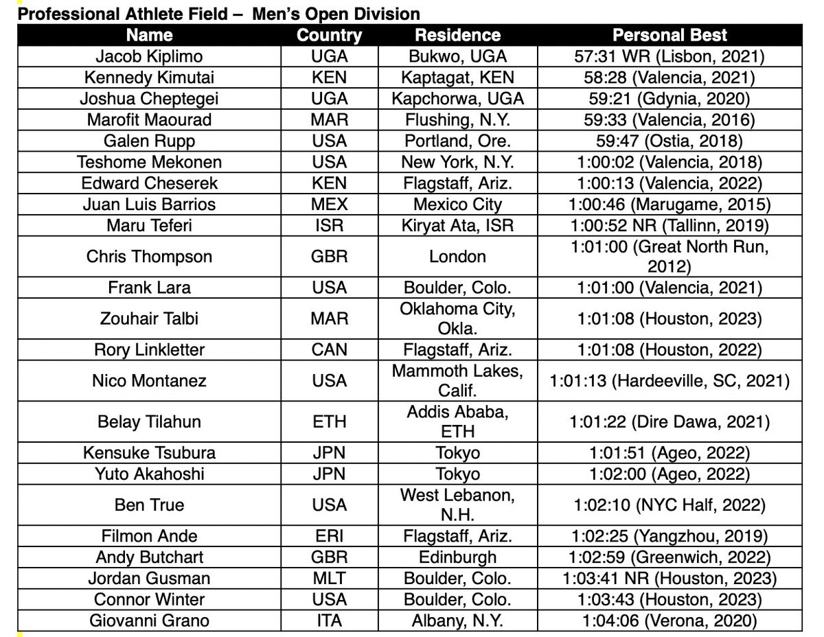 ChrisChavez's tweet photo. NYRR announces its elite field for the NYC Half on March 19.

Headlined by: 
@joshuacheptege1 
Jacob Kiplimo
Galen Rupp
@KINGCHEZZ
Senbere Teferi
Hellen Obiri
@MollyHuddle 
@des_linden
@EilishMccolgan 
Karoline Bjerkeli-Grøvdal
@tasha_wodak 

Full Fields ⤵️ https://t.co/uo1XaNDaEE