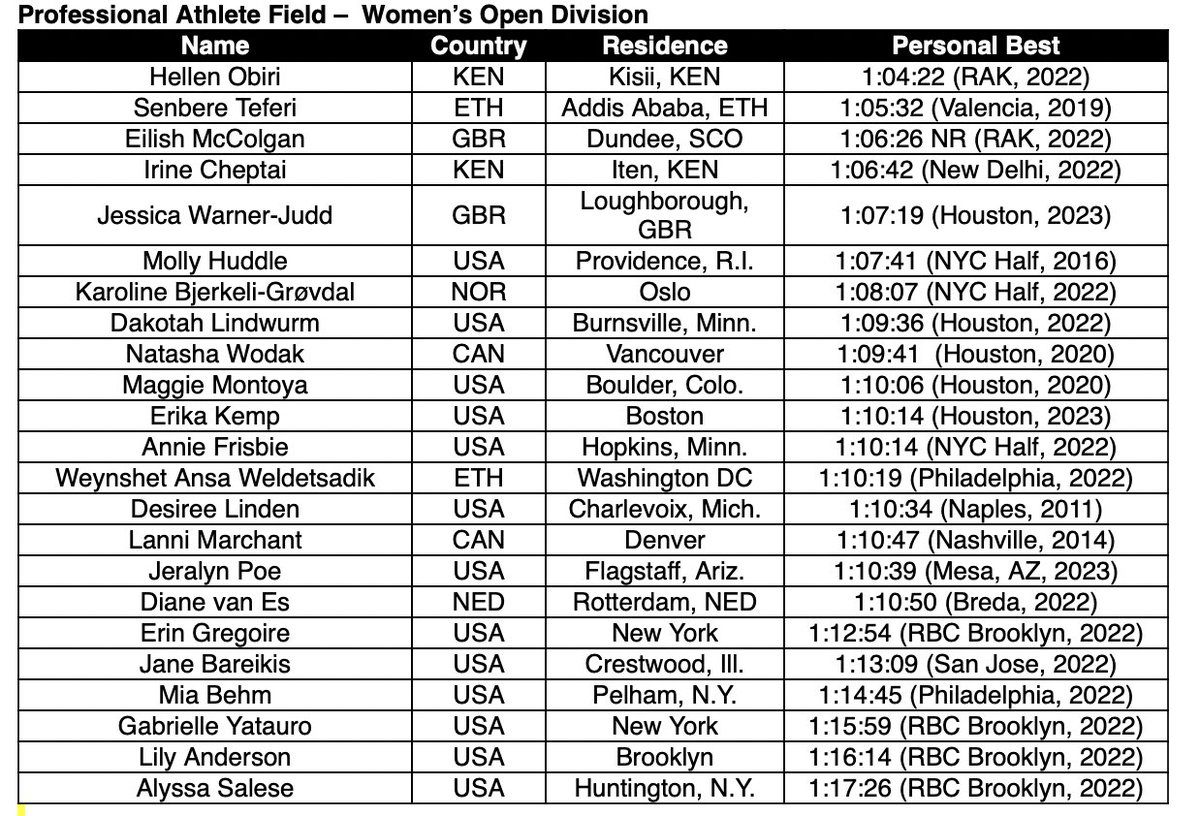 NYRR announces its elite field for the NYC Half on March 19.

Headlined by: 
<a href="/joshuacheptege1/">Joshua Cheptegei 🇺🇬🇺🇬 🥇🥇</a> 
Jacob Kiplimo
Galen Rupp
<a href="/KINGCHEZZ/">EDWARD CHESEREK</a>
Senbere Teferi
Hellen Obiri
<a href="/MollyHuddle/">Molly Huddle 🏃🏻‍♀️</a> 
<a href="/des_linden/">des_linden</a>
<a href="/EilishMccolgan/">Eilish McColgan</a> 
Karoline Bjerkeli-Grøvdal
<a href="/tasha_wodak/">Natasha Wodak</a> 

Full Fields ⤵️