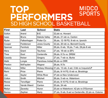 605Jandy's tweet photo. One more game ball this season to be handed out tonight. Here is a list of worthy performers. https://t.co/bg4A953Rh4