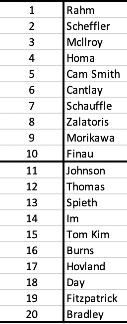 GolfFan2155's tweet photo. #OWGR finally caught up with #WGR and has @JonRahmpga #1. #OWGR is notoriously sticky and lagging. The LIV players not being ranked is only one of the many flaws. @maxhoma23 is currently Top 5 in the #WGR and #OWGR will wake up to it a month late. 

Top 20 #WGR after Genesis. https://t.co/pnhrkuy8Yu