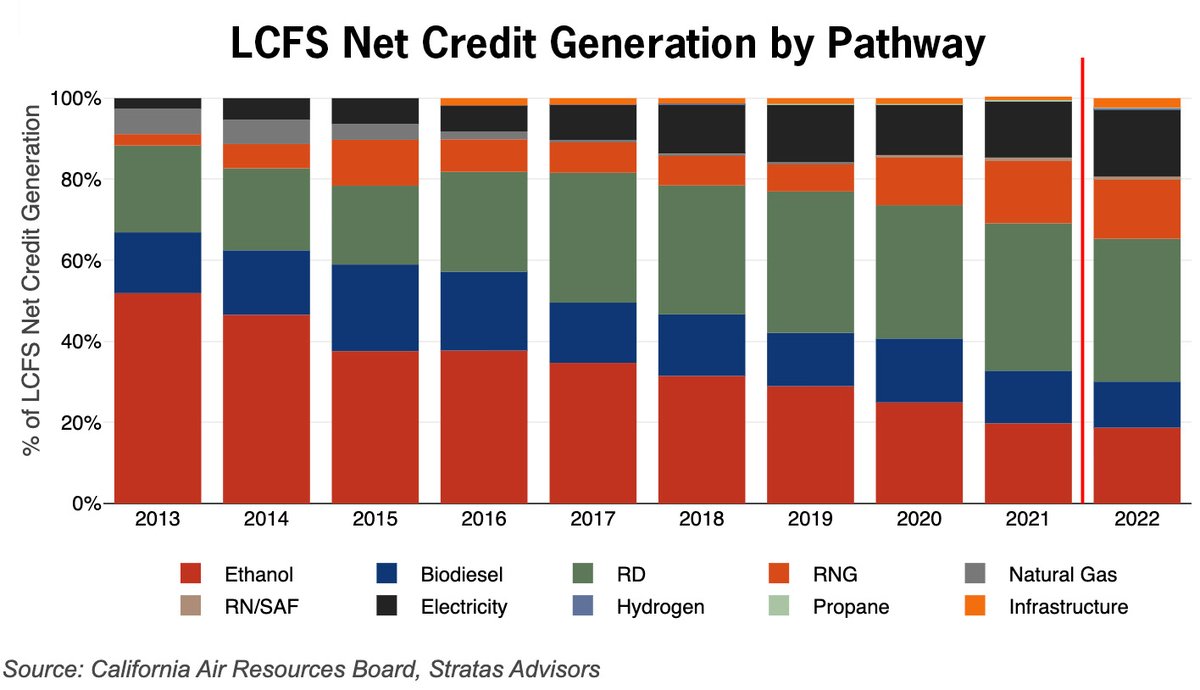 StratasAdvisors's tweet photo. #LCFS Forecast: New Reduction Target to Lift Credit Prices, #RNG and #Crop-Biofuels at Risk of Credit Caps https://t.co/rse9P8V2qG
#biofuels #GHGreduction #CARB #oilandgas https://t.co/KcxIuRq5j5