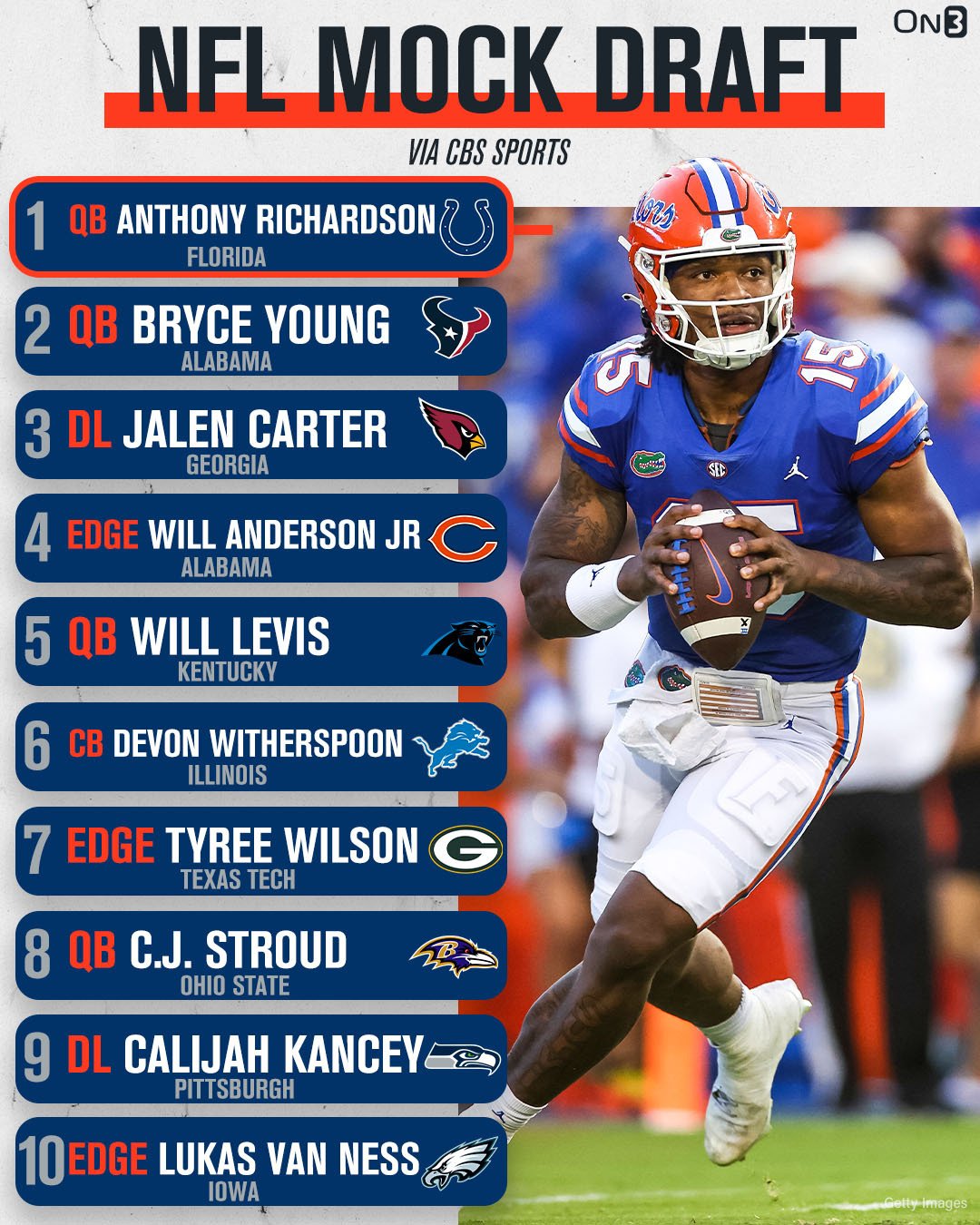 On3 on X: 'CBS Sports has projected Florida QB Anthony Richardson to be  selected No. 1 in the 2023 NFL Draft