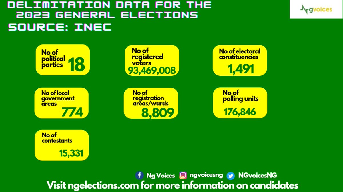 NGvoicesNG's tweet photo. #2023Elections #NigeriaDecides2023 #Vote #VoteWisely #Votecounts #Nigeria https://t.co/778jAKH5fS