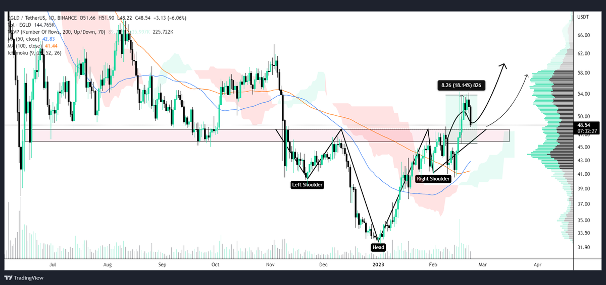 CyberDavid1's tweet photo. #EGLD UPDATE

EGLD broke out as expected and brought +18% profit😎

Now we are going to retest the broken neckline of iH&amp;S, looking for a bounce off of here📈 https://t.co/FQUE2vy3z7