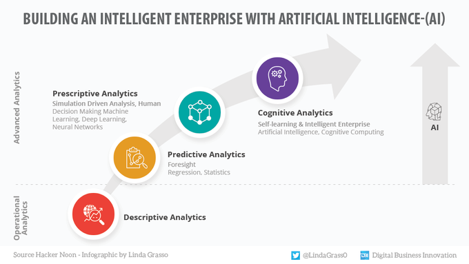CsuiteTechPoint's tweet photo. AI cognitive technologies work on a diverse set of tools, techniques, and software that are able to make smart decisions in a complex business environment. Data >> @hackernoon °°° #Infographic by @LindaGrass0 & @antgrasso #AI #Tech #CognitiveComputing #Analytics #Business https://t.co/AzzqueDngF