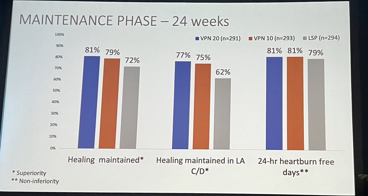 UmaMahadevanIBD's tweet image. Vonoprazam potassium competitive acid blocker (pcab) superior and noninferior to Ppi. Approved in US. ⁦@GuildConference⁩ #prateeksharma