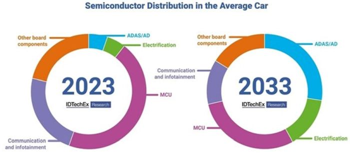 Selon IDTechEx,  le marché des semiconducteurs automobiles devrait croître en moyenne de 9,4% sur 10 ans. Cependant, les semiconducteurs pour l'automatisation de la conduite connaîtront une croissance encore plus rapide. #IDTechEx #Véhiculeautonome

vipress.net/pres-de-30-de-…