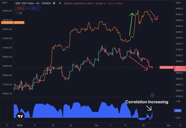 GenuineSignal's tweet photo. $BTC Has been strong relative to $SPX since 2023.

Be wary for when this relative strength disappears, which it may be doing. https://t.co/SKwbsfgZKQ