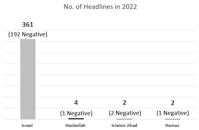 AviKaner's tweet photo. This graph is not from the @AlJazeera terror network. It's from the New York Times @nytimes. Last year, the newspaper ran 192 negative articles about Israel 🇮�� with a combined 4 negative articles about Hezbollah, Islamic Jihad and Hamas Muslim Brotherhood. @giladerdan1 https://t.co/T0f5mL5YiC