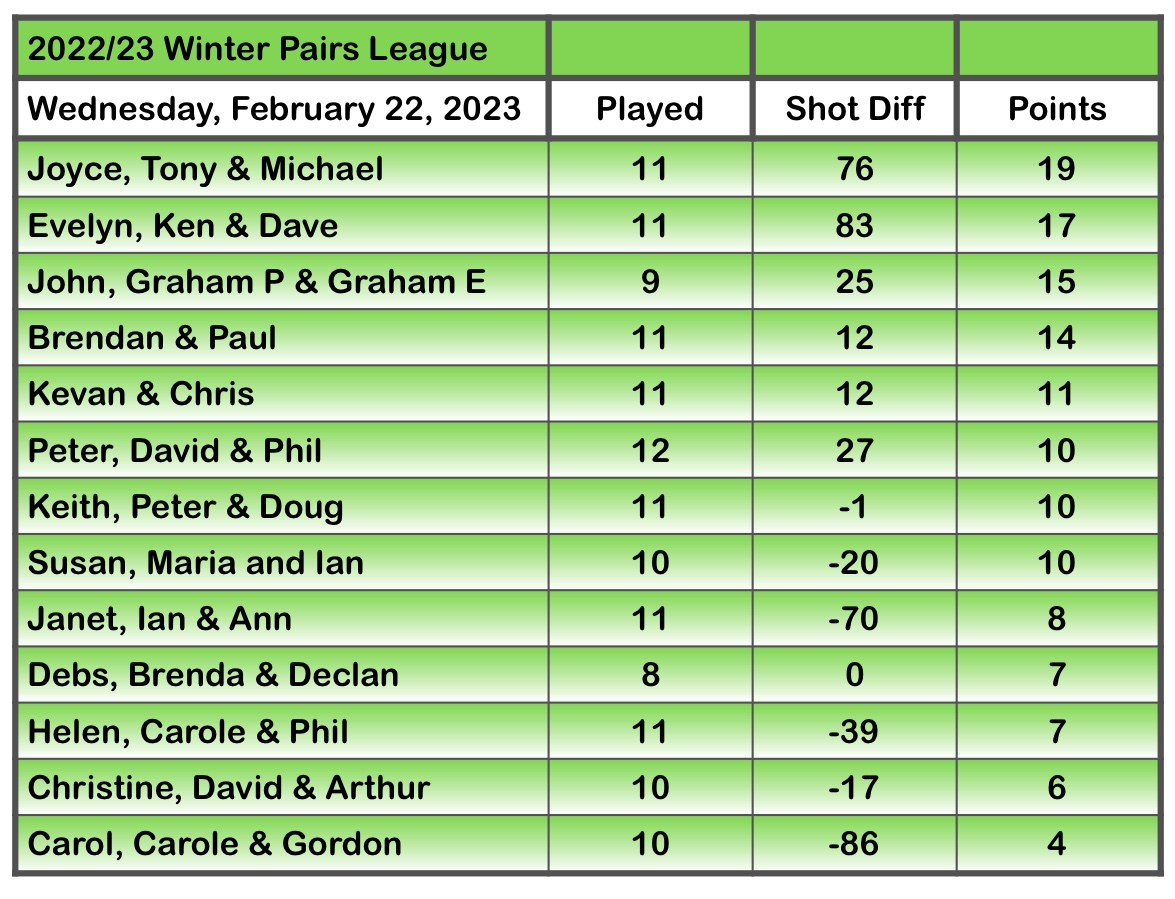 Wk14 - One week to go.
Brendan/Paul 16; Janet/Ann 4
Pete/Doug 11; Chris/David 4
Joyce/Tony 17; Carol/Carol 6
Brenda/Declan 10; David/Phil 9
John/Graham 10; Peter/Doug 9
John/Graham 10; David/Ken Hayes 10
David/Ken Hayes 24; Janet/Colin Swift 3
Kevan/Chris Barnes 16; Carole/Phil 9