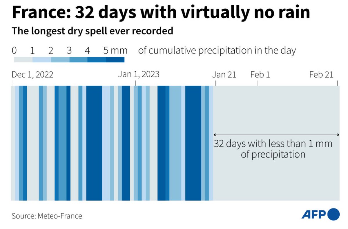 giulia_belotti_'s tweet photo. Drastic reduction in #rainfall precipitation in #France. Feb 2023 expected to be the driest month on record since 1959. Similarly, in #Italy, the 3 biggest lakes plunge to low water levels due to severe #drought. https://t.co/df4a6pz5x7