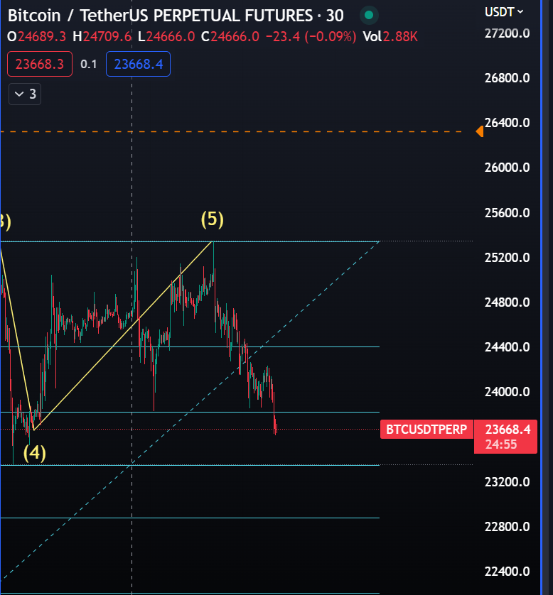 titoclayen's tweet photo. #BTC DAILY OBSERVATIONS 
#bitcoin is going down probably to fib 0,5 level between 23K &amp; 23,5K .
I can use this to long #GRT later today .... https://t.co/zqYqHTQyWC