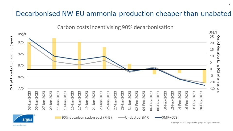 New-build 'blue' #DecarbonisedAmmonia production costs within Europe are now €11/t cheaper than from an unabated gas asset: it's cheaper to abate than emit.

300 decarbonised liquid ammonia costs have been launched in Argus Hydrogen and Future Fuels: bit.ly/3lXycjz.