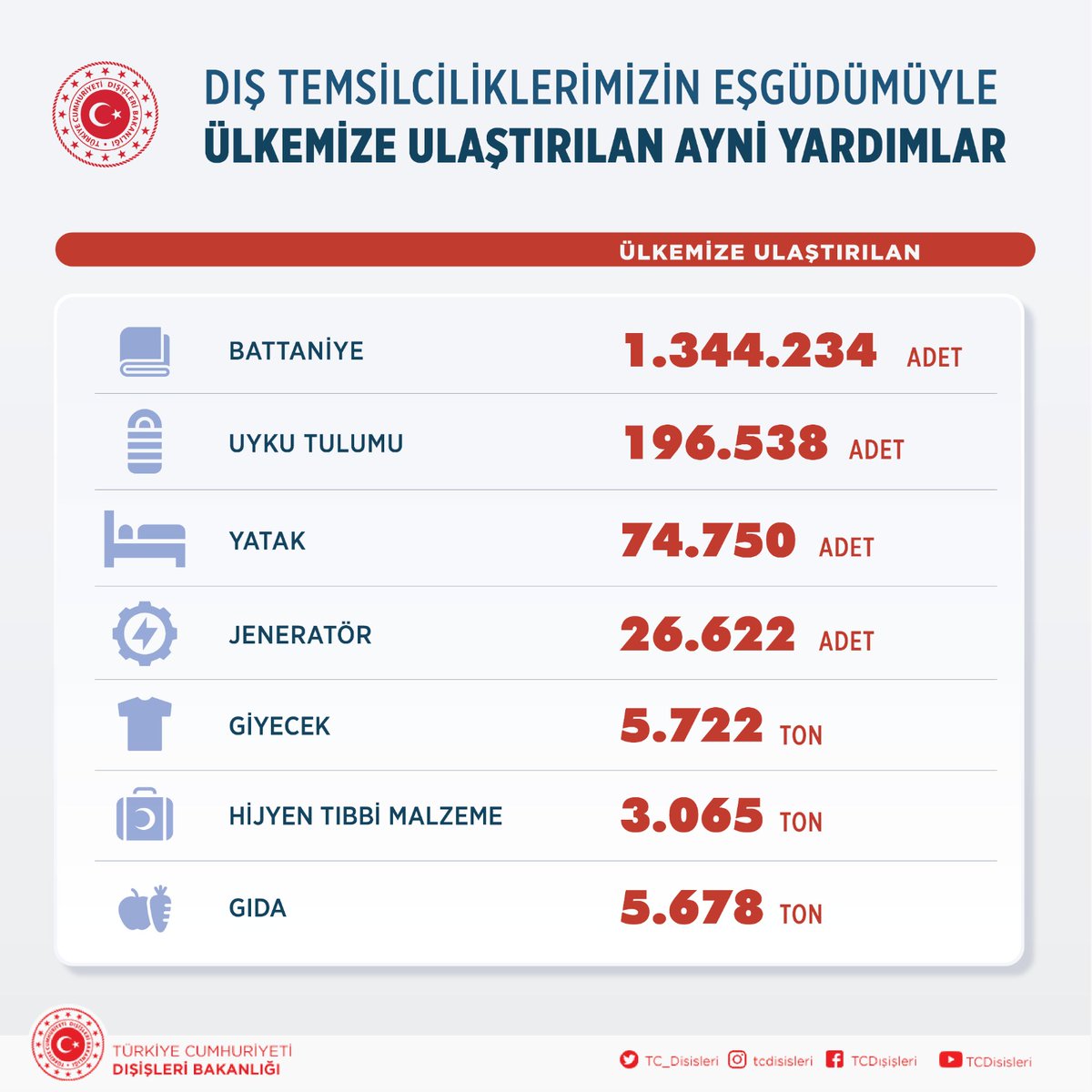 TC_Disisleri's tweet photo. Dış Temsilciliklerimizin Eşgüdümüyle Ülkemize Ulaştırılan Ayni Yardımlar 
#Deprem https://t.co/EW1Qb8ANJk