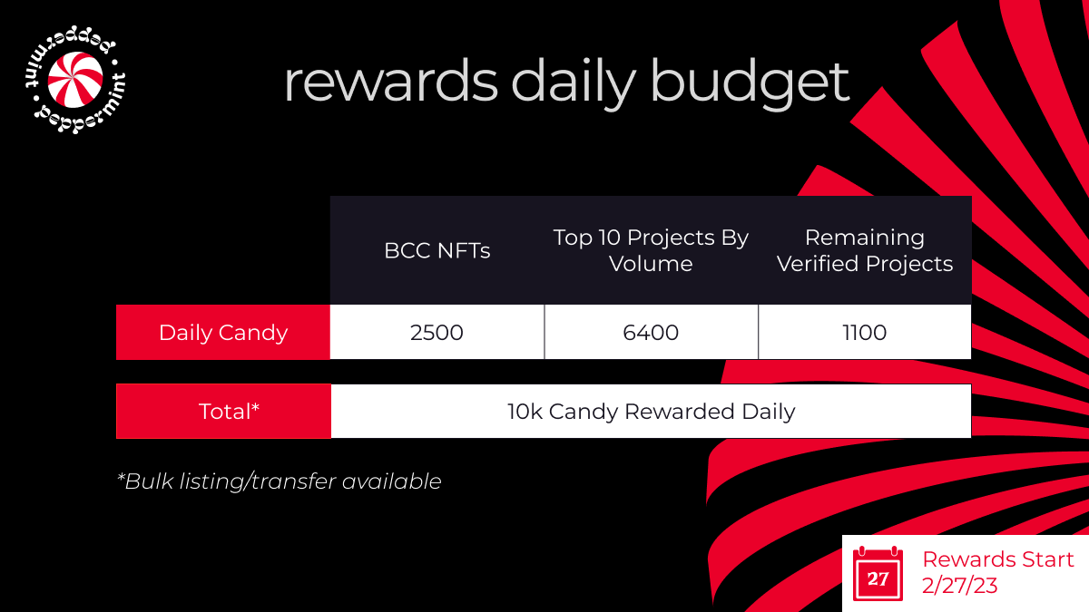 Peppermint_CRO's tweet photo. Welcome to PepperMint! #NFT #BAGMI #CRO 
🚀Live auctions are completely customizable
🚀Single listings in both $Candy and Cro
🚀Bulk listings in both $Candy and Cro
🚀All verified projects receive listing rewards
🚀Purchase your NFTs using a credit card(coming soon) https://t.co/VUGRLOPWef