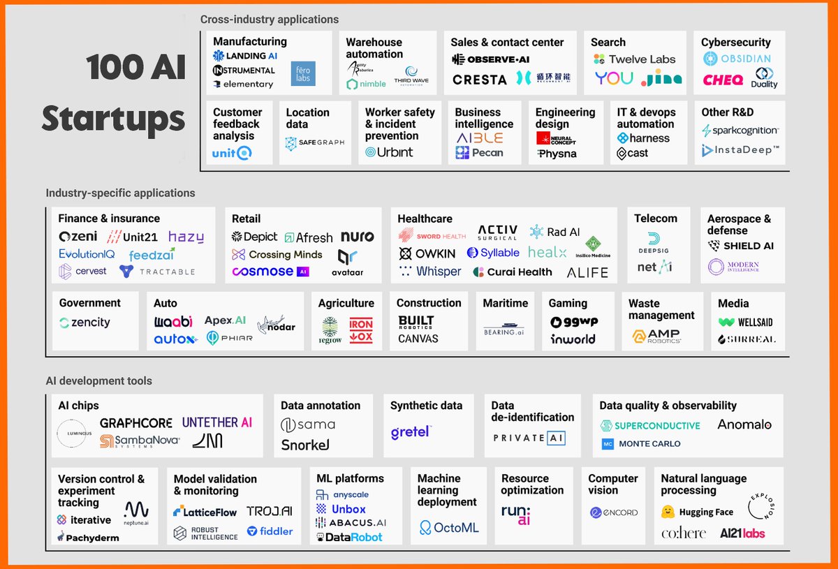 100 Most Promising AI Startups

These companies are using AI to drive innovation in industries like healthcare, finance, and more.

Big company which got into AI wave:

-Google
-Microsoft
-Nvidia
-Apple
-Baidu
-Meta
-Buzzfeed

Anything else?

#ArtificialIntelligence #ai #startup