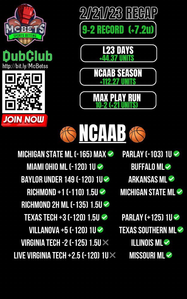 🚨LIKE/RT/Reply for FREE VIP🚨

Yesterday: 9-2 +7.2 units (82%)
L23 Days: +44.37 units
CBB Season: +112.27 units
MAX play run: 10-2 +21 units

DM now to join the team📲

Some of y’all still watching from the sidelines while we’re 💰💰💰

Giving 3 people FREE VIP⤵️⤵️