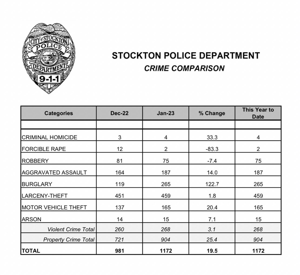 StocktonPolice's tweet photo. January 2023 - Crime Statistics https://t.co/PjBgFNkjAG
