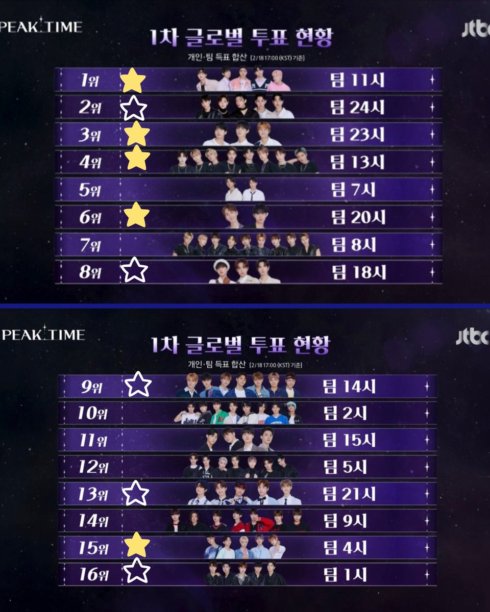 BOATS, hear me out. 

According to the photo, the teams with ⭐ got the double votes benefit (confirmed) and the teams with ☆ are the loser teams for this round. 

The teams with ⭐ are 11:00 | 23:00 | 13:00 | 20:00 | 04:00. 

++ (IMPORTANT)