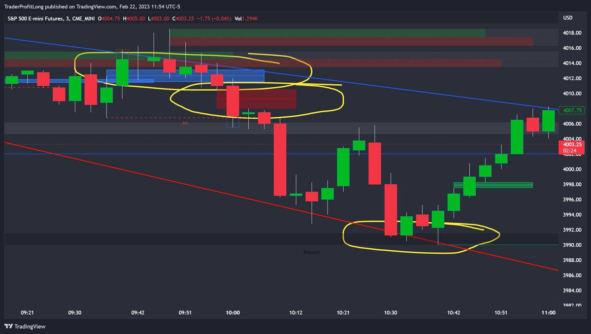 Patrickwieland's tweet photo. The new @LuxAlgo Implied FVG indicator nailing the short entry at open.

Get 40% off Lux Algo price Concepts premium indicator!
https://t.co/OYJeOPtSnK

#daytrading #stockmarket #stocks #daytrader https://t.co/N7gA8qVg7X
