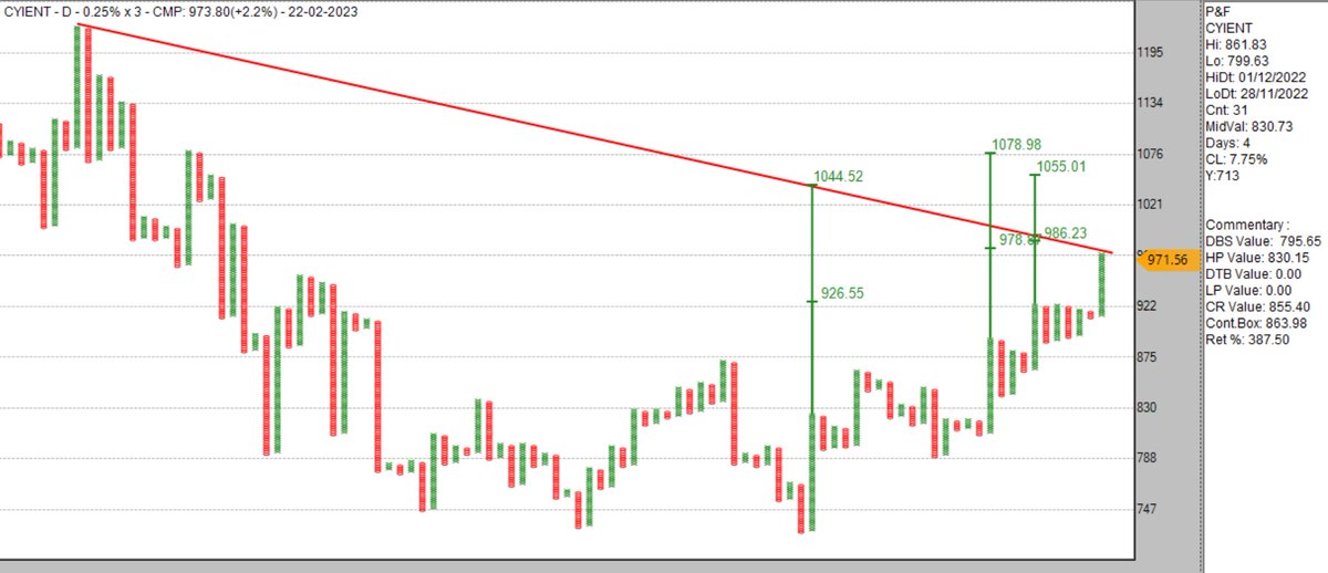 sandeepkr_21's tweet photo. #CYIENT 0.25%x3 chart, worth keeping under radar
#pnf #EOD #technical #fundamental #positional #momentum #RelativeStrength https://t.co/NBmF6IOUw8
