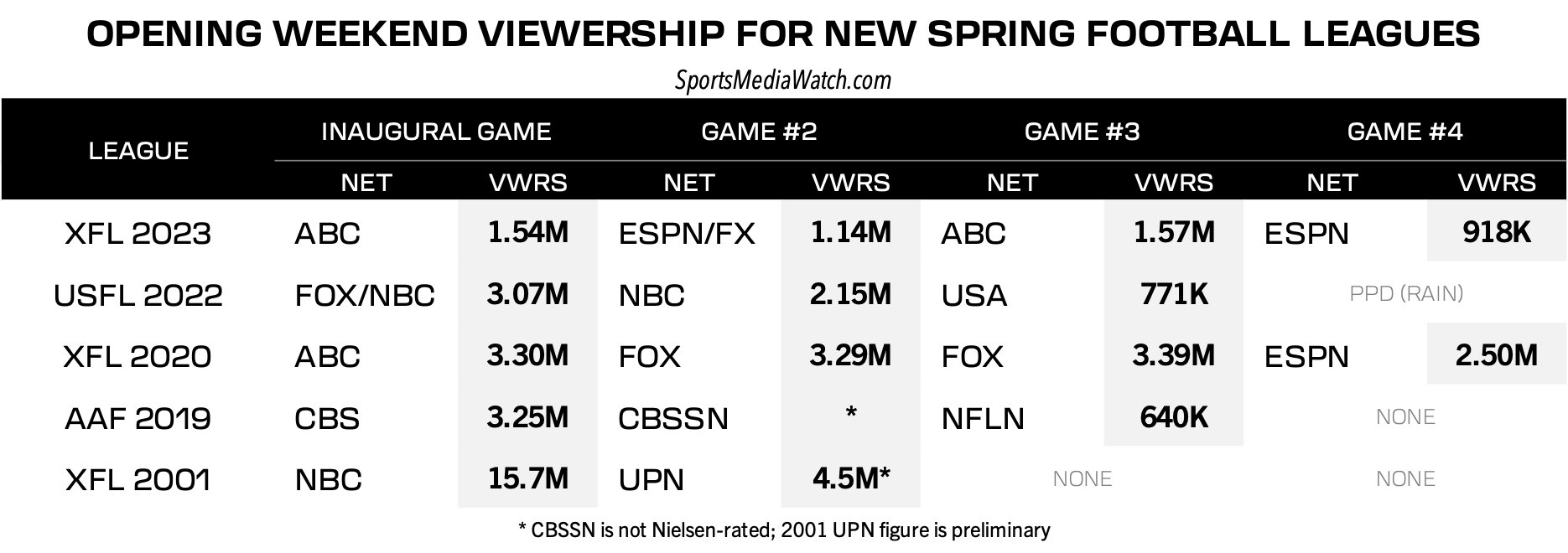 Sports Media Watch on Twitter "Where the new XFL stacks up vs. prior spring football leagues
