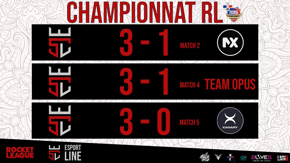 Tout se déroule bien pour notre équipe durant ce championnat rocket League organisé par la <a href="/ffjv_officiel/">FFJV : Fédération Française de Jeu Vidéo</a>  !

Seul en tête de la compétition, continuez comme ça les gars, vous nous rendez fiers 💪