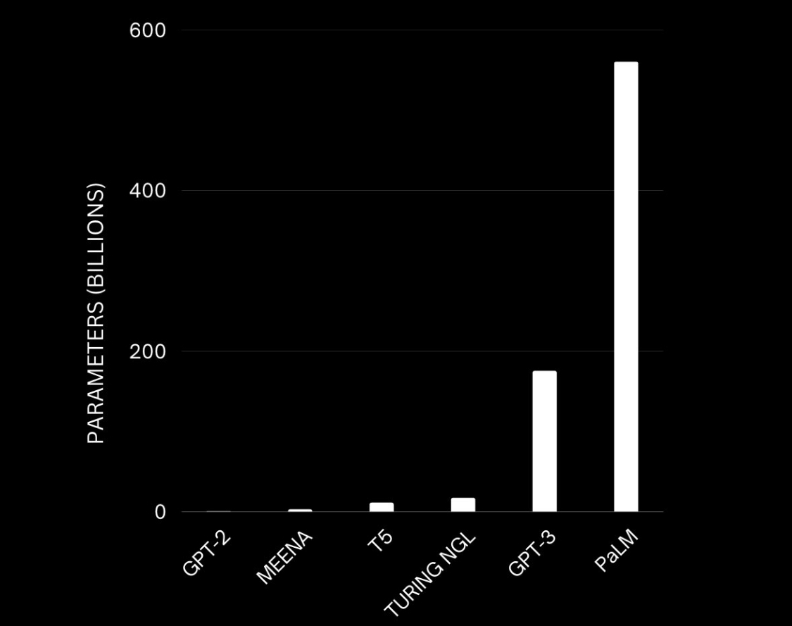 The AI project that everyone is forgetting about with all the hype on chatGPT:

Google's PaLM (Pathways Language Model):

Claims to have 560 billion parameters, nearly 3x that of OpenAI’s GPT-3 🤯