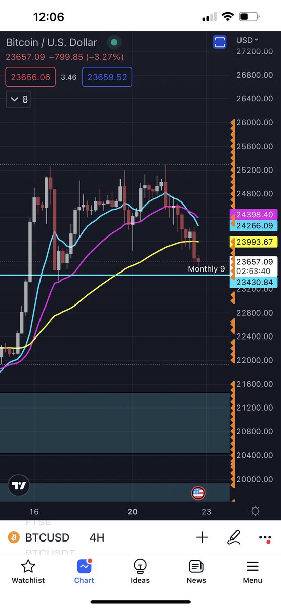 BTC_IanCurtis's tweet photo. @ToniGhinea Btc 4H adam and eve. We close February below the monthly 9 ema and we may see new lows https://t.co/8lzzX2p6GE
