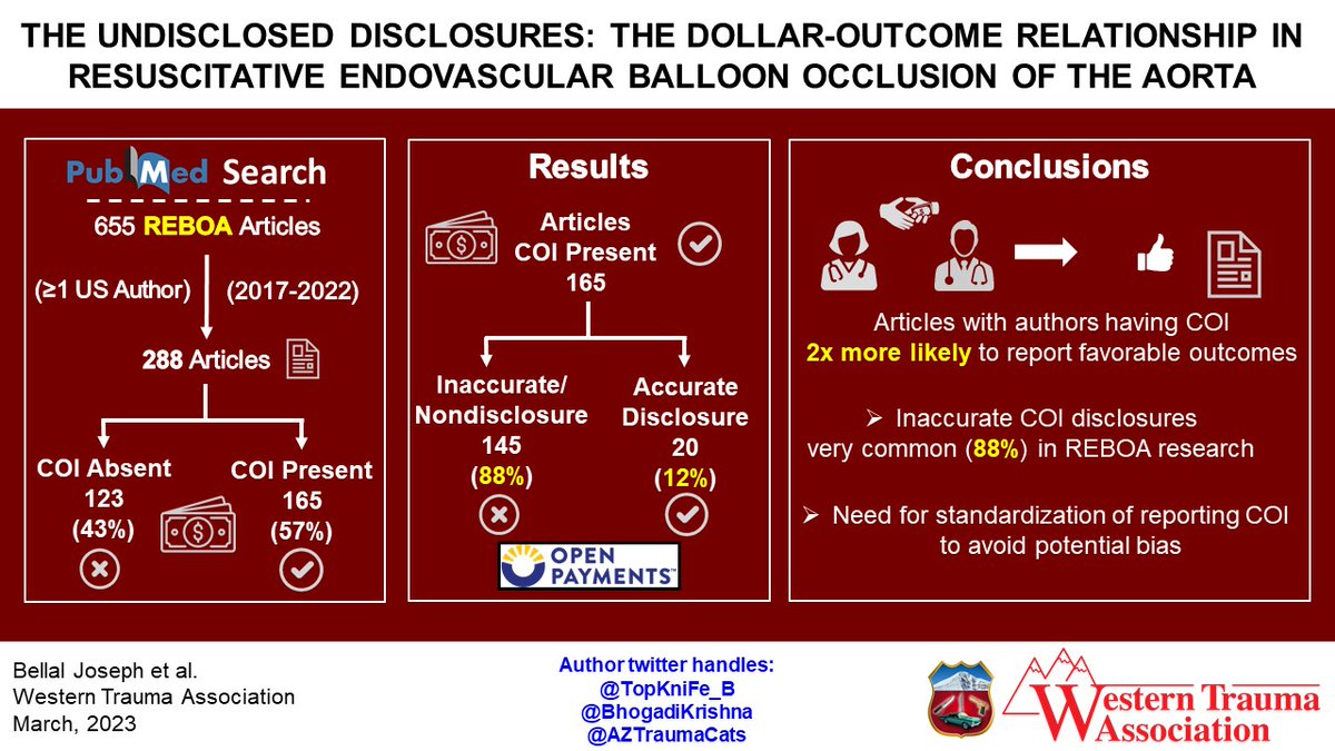 WesternTrauma (@westerntrauma) on Twitter photo @AZTramaCats always teaching us about REBOA! This time, the use of REBOA helps uncover the need for disclosure and exposes reporting bias. <a href="/TopKniFe_B/">Bellal Joseph</a>
<a href="/BhogadiKrishna/">Sai Krishna Bhogadi</a> @AZTramaCats always teaching us about REBOA! This time, the use of REBOA helps uncover the need for disclosure and exposes reporting bias. <a href="/TopKniFe_B/">Bellal Joseph</a>
<a href="/BhogadiKrishna/">Sai Krishna Bhogadi</a>