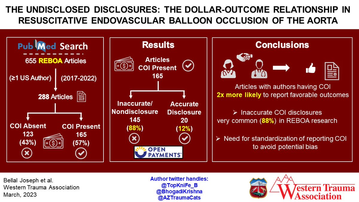 @AZTramaCats always teaching us about REBOA! This time, the use of REBOA helps uncover the need for disclosure and exposes reporting bias. @TopKniFe_B
@BhogadiKrishna